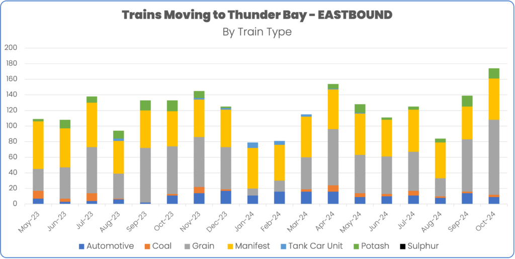 Rail volume to Thunder Bay May 2023 to October 2024 by train type