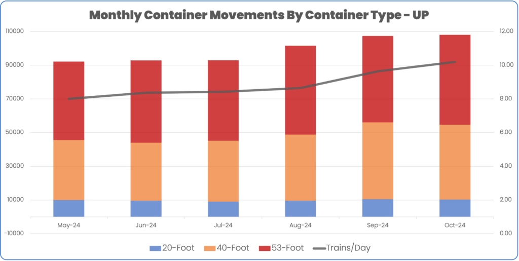 UP Container Movement by Month and daily average container volume May 2024 to October 2024