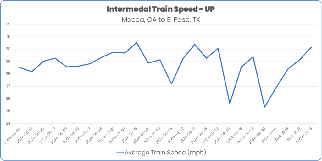 Union Pacific Intermodal Train Speed