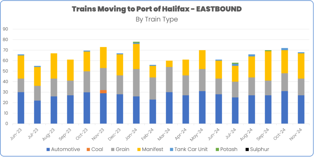 Port of Halifax eastbound Canada Ports Report June 2023 - November 2024
