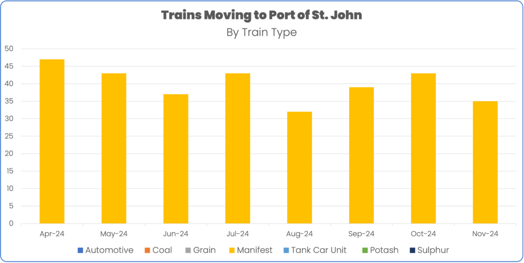 Port of St John Canada Ports Report April 2024 - November 2024