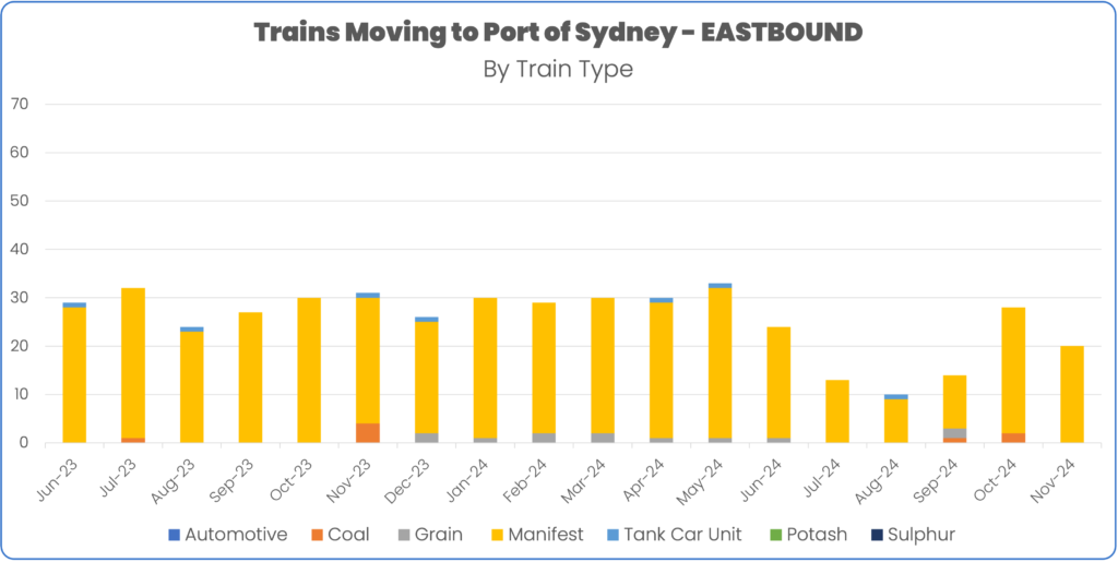 Port of Sydney Eastbound Canada Ports Report June 2023 - November 2024