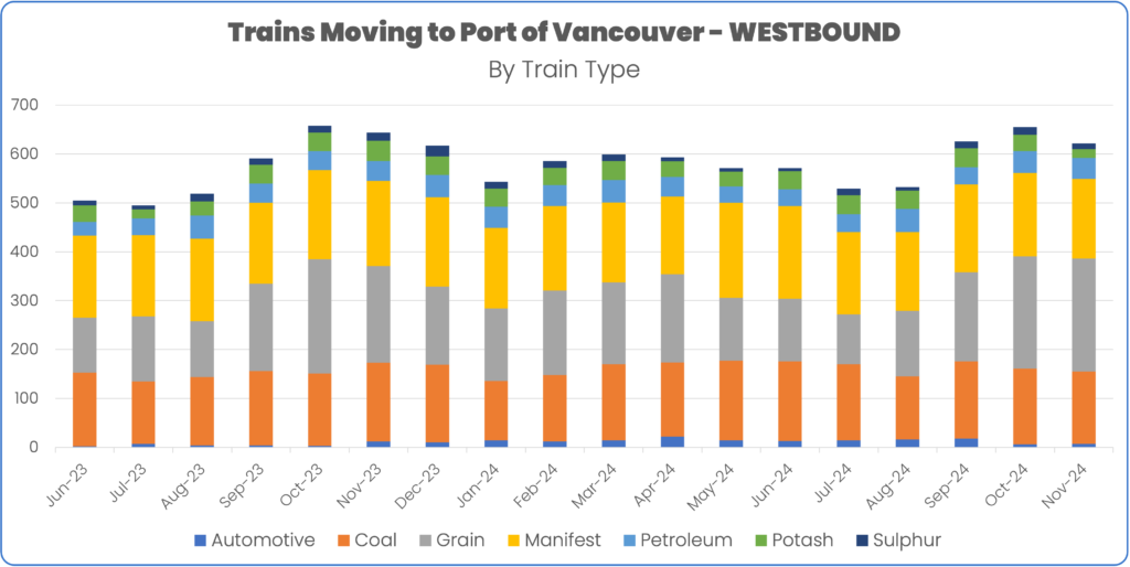 Port of Vancouver Westbound Canada Ports Report June 2023 - November 2024