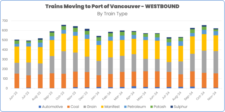 Port of Vancouver Westbound Canada Ports Report June 2023 - November 2024