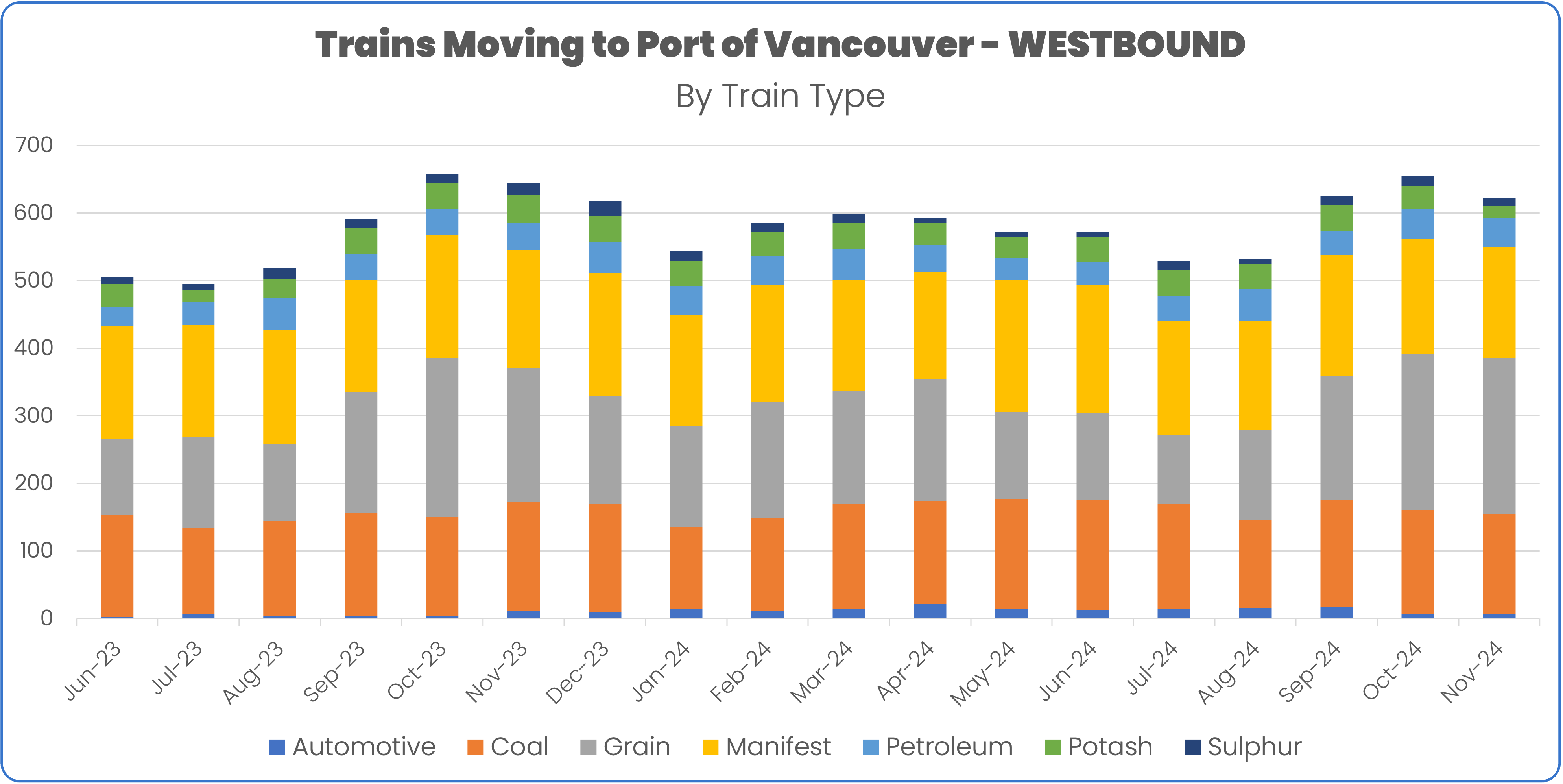 Port of Vancouver Westbound Canada Ports Report June 2023 - November 2024