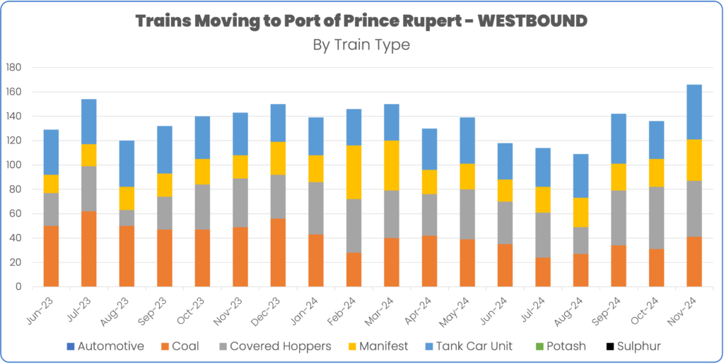 Prince Rupert Westbound Canada Ports Report June 2023 - November 2024