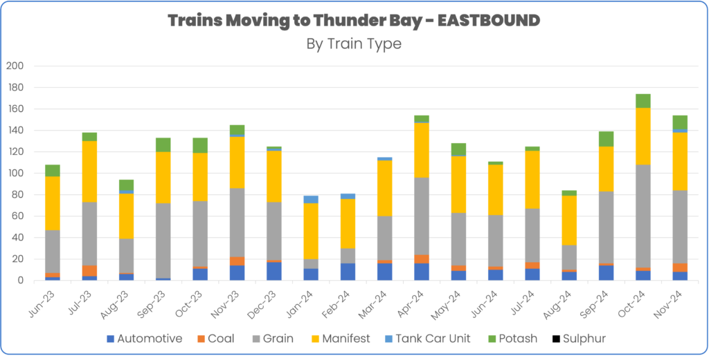 Thunder Bay Eastbound Canada Ports Report June 2023 - November 2024