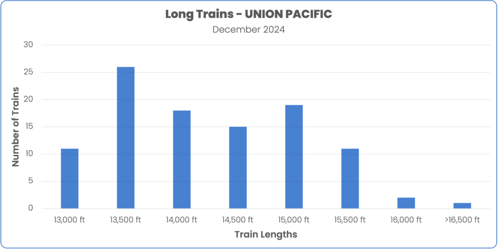 Long Trains US Southwest December 2024 - Union Pacific
