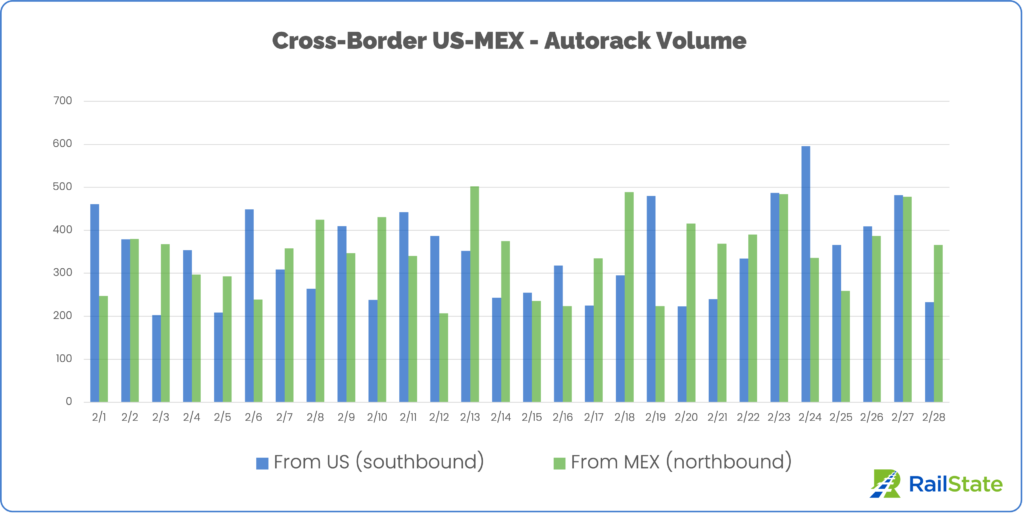 Chart of Autoracks from the US and Mexico since February 1