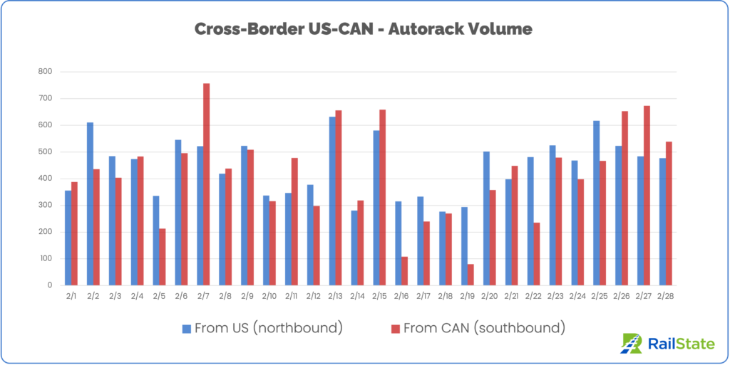 Chart of Trains from the US and Mexico since February 1