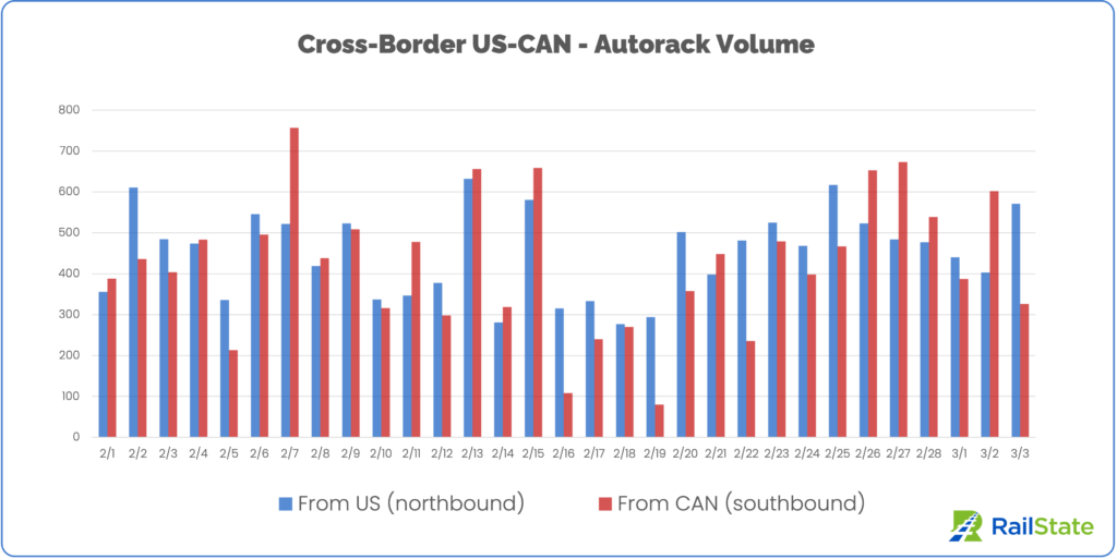 Chart of Trains from the US and Mexico since February 1