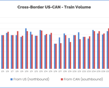 Chart of Trains from the US and Canada since February 1