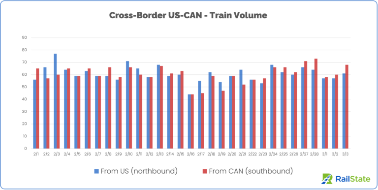 Chart of Trains from the US and Canada since February 1