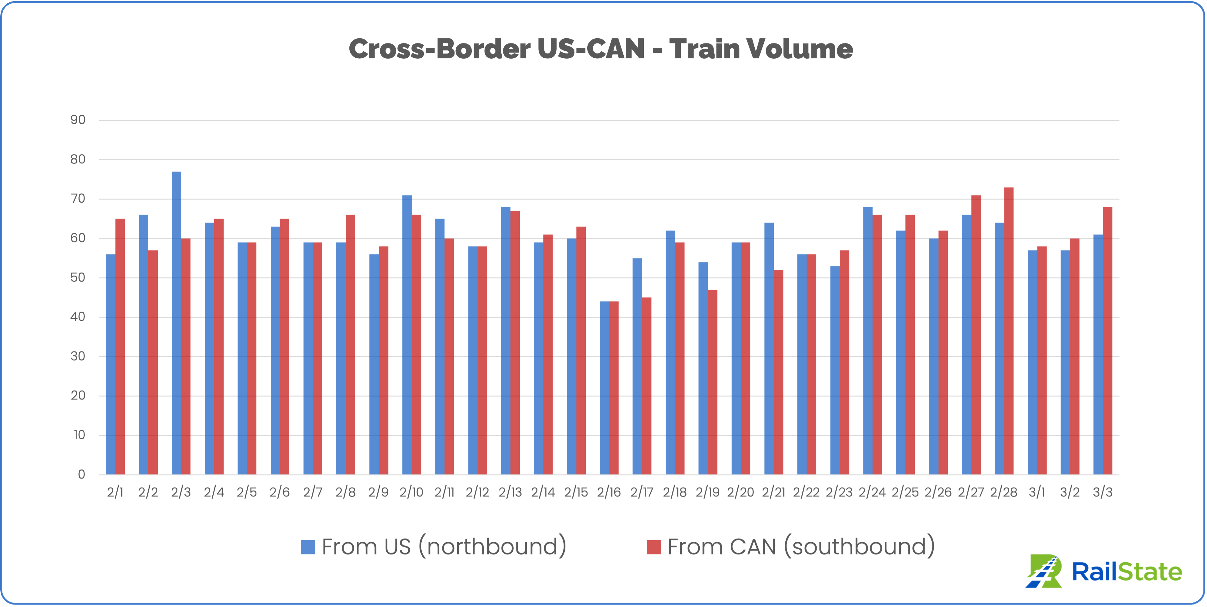 Chart of Trains from the US and Canada since February 1
