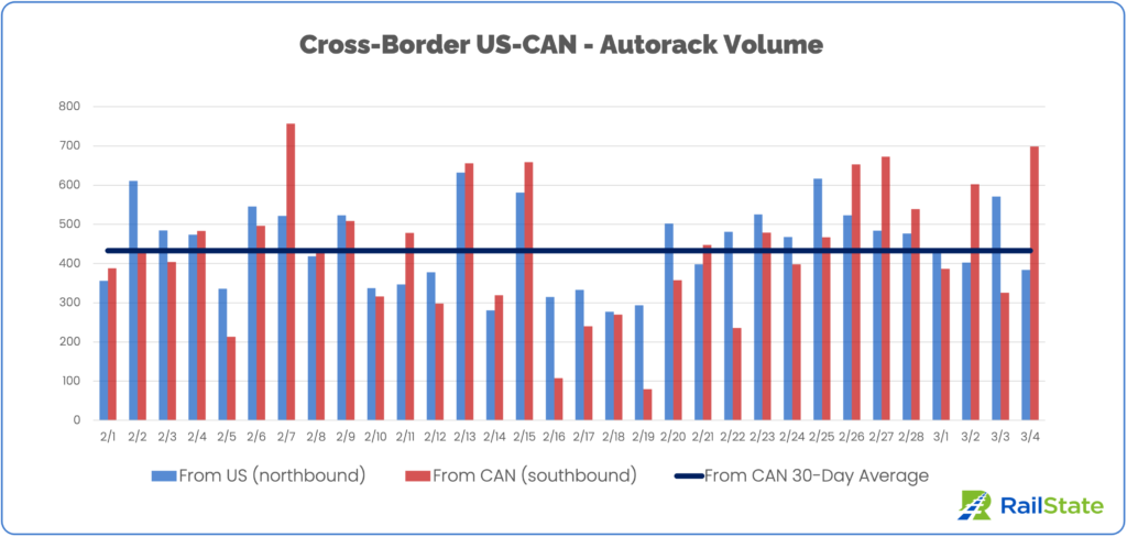 Chart of Trains from the US and Mexico since February 1