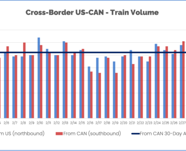 Chart of Trains from the US and Canada since February 1