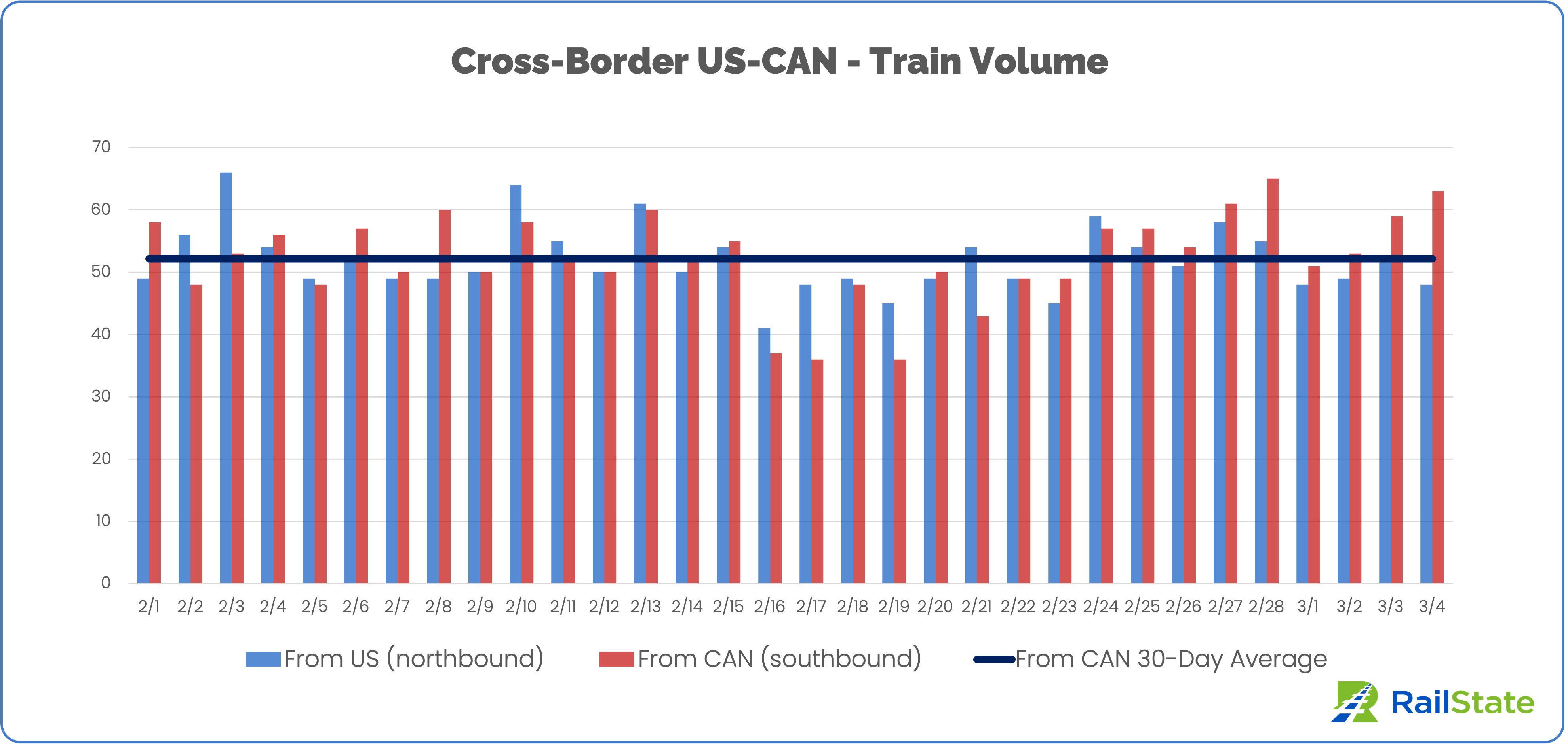 Chart of Trains from the US and Canada since February 1