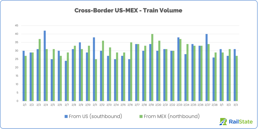 Chart of Trains from the US and Mexico since February 1