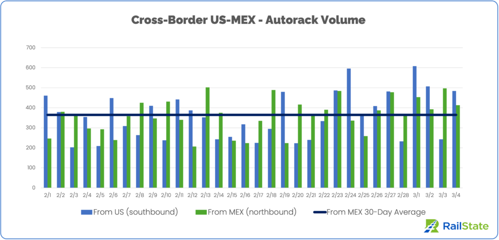 Chart of Autoracks from the US and Mexico since February 1