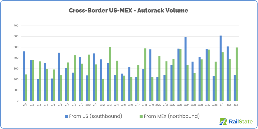 Chart of Autoracks from the US and Mexico since February 1