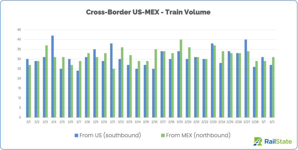 Chart of Trains from the US and Mexico since February 1