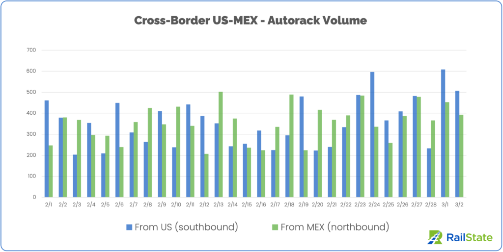 Chart of Autoracks from the US and Mexico since February 1