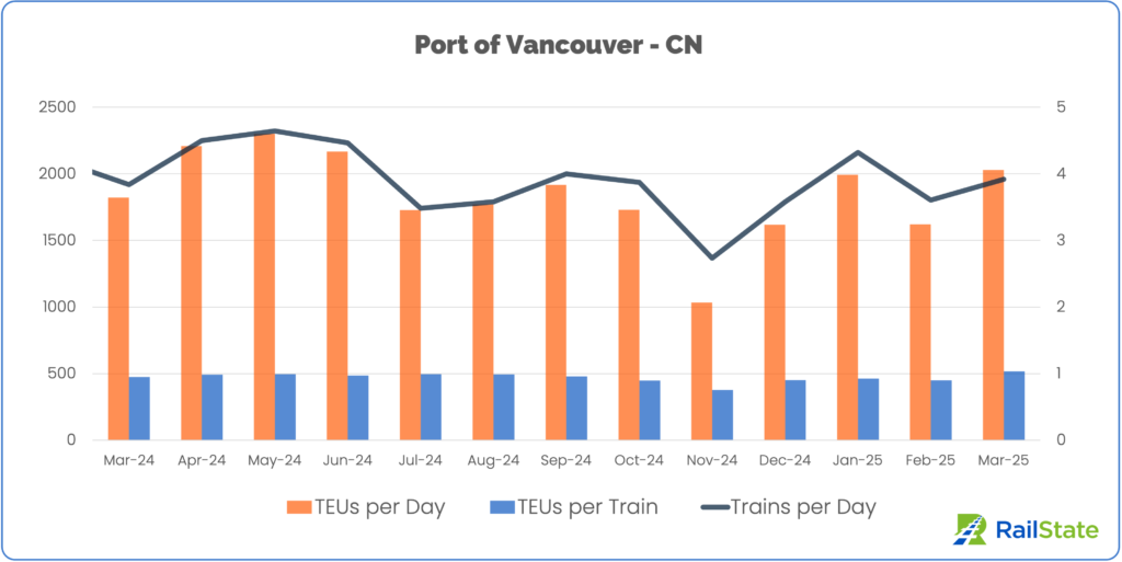 Port of Vancouver CN International Intermodal Volume Inland TEUS per Day, TEUs per Train, and Trains Per Day March 2024 to March 2025