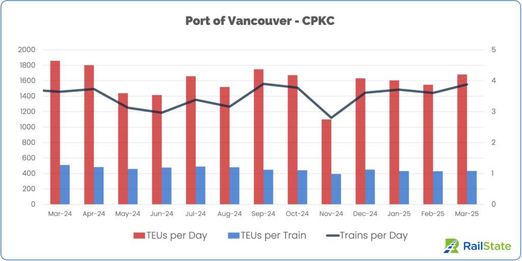 Port of Vancouver CPKC International Intermodal Volume Inland TEUS per Day, TEUs per Train, and Trains Per Day March 2024 to March 2025