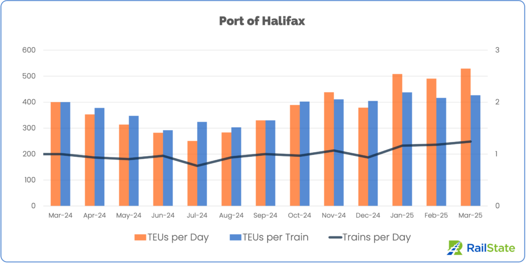 Port of Halifax International Intermodal Volume Inland TEUS per Day, TEUs per Train, and Trains Per Day March 2024 to March 2025