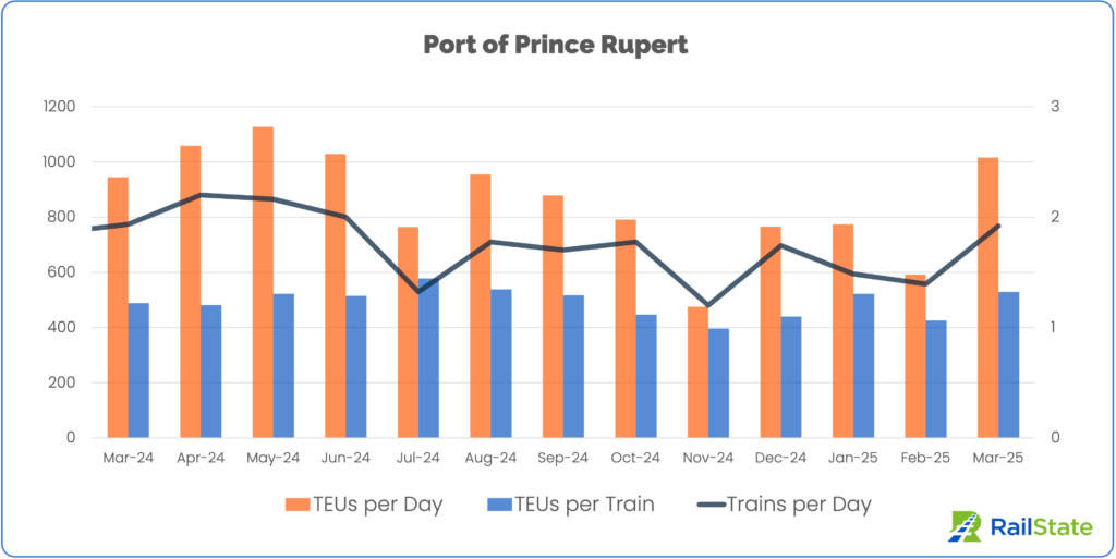 Port of Prince Rupert International Intermodal Volume Inland TEUS per Day, TEUs per Train, and Trains Per Day March 2024 to March 2025