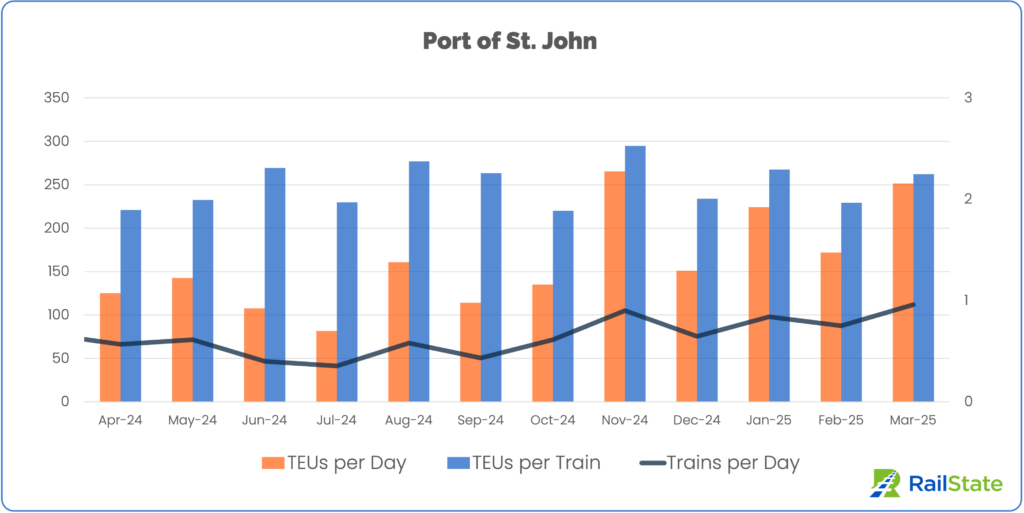 Port of St. John International Intermodal Volume Inland TEUS per Day, TEUs per Train, and Trains Per Day April 2024 to March 2025