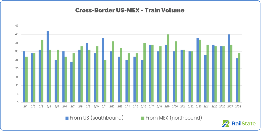 Chart of Trains from the US and Mexico since February 1