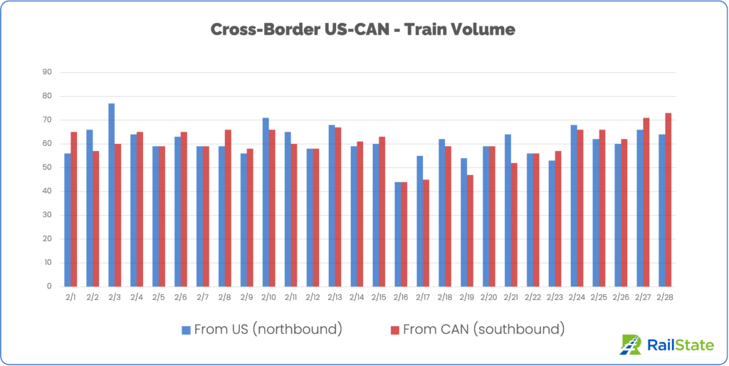 Chart of Trains from the US and Canada since February 1