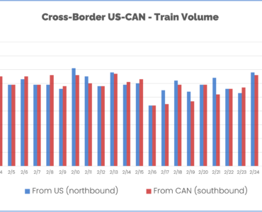 Chart of Trains from the US and Canada since February 1