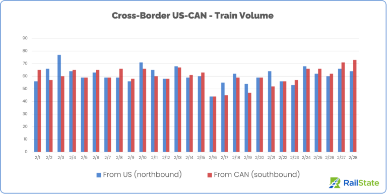 Chart of Trains from the US and Canada since February 1