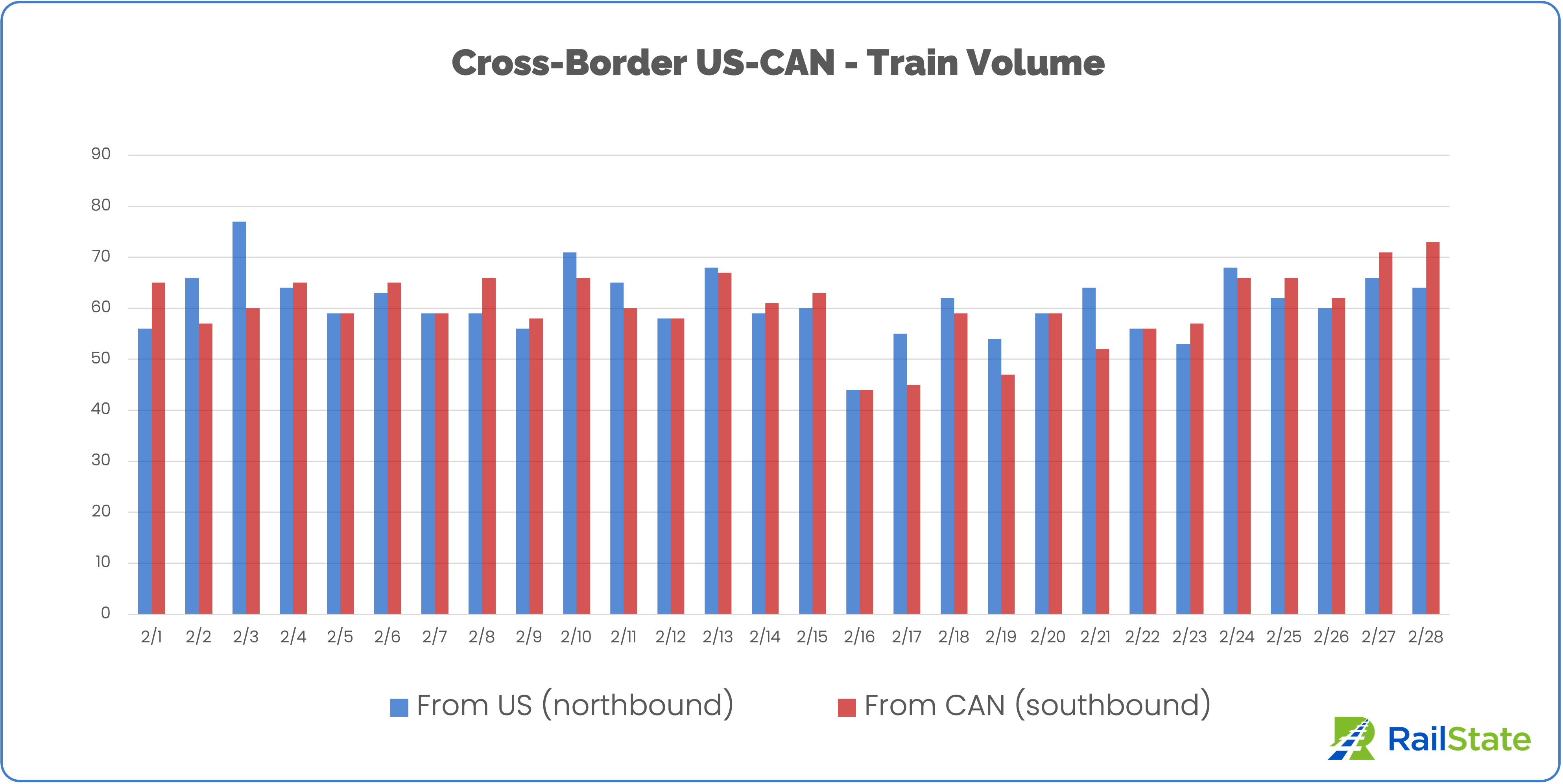 Chart of Trains from the US and Canada since February 1
