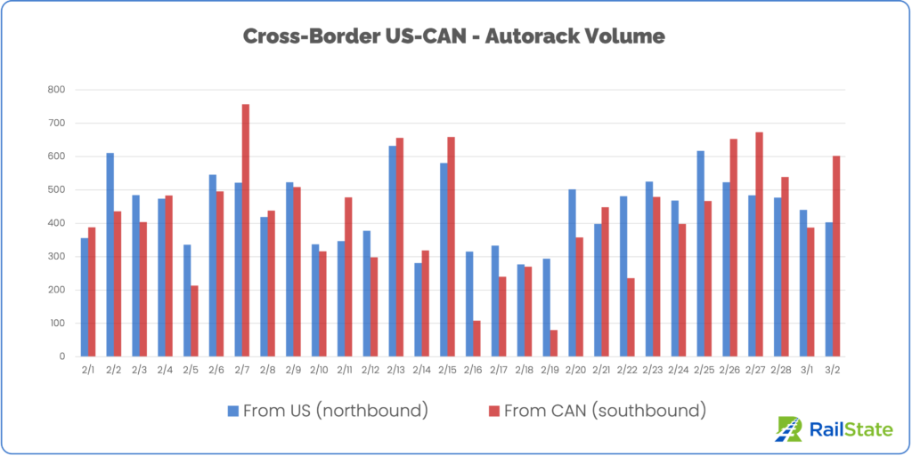 Chart of Trains from the US and Mexico since February 1