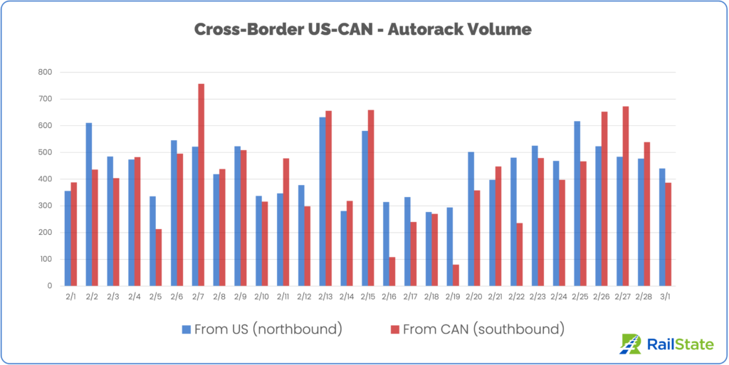 Chart of Trains from the US and Mexico since February 1