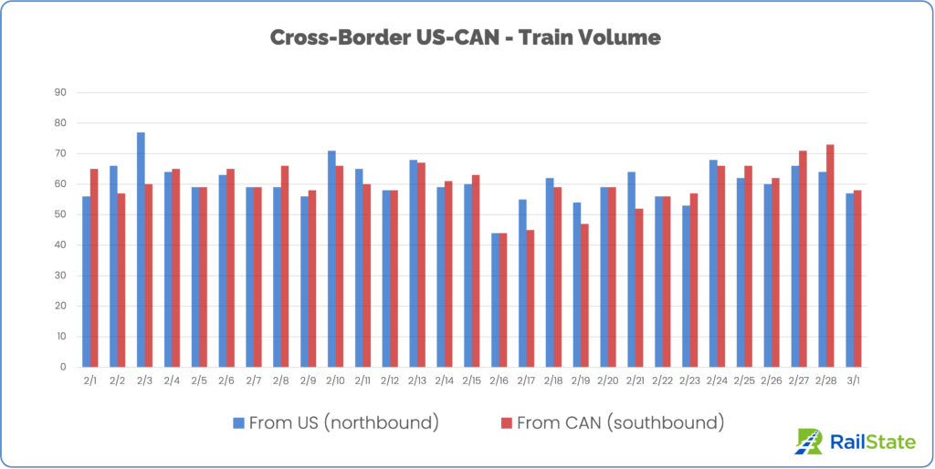 Chart of Trains from the US and Canada since February 1
