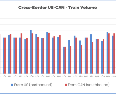 Chart of Trains from the US and Canada since February 1