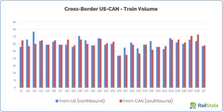 Chart of Trains from the US and Canada since February 1