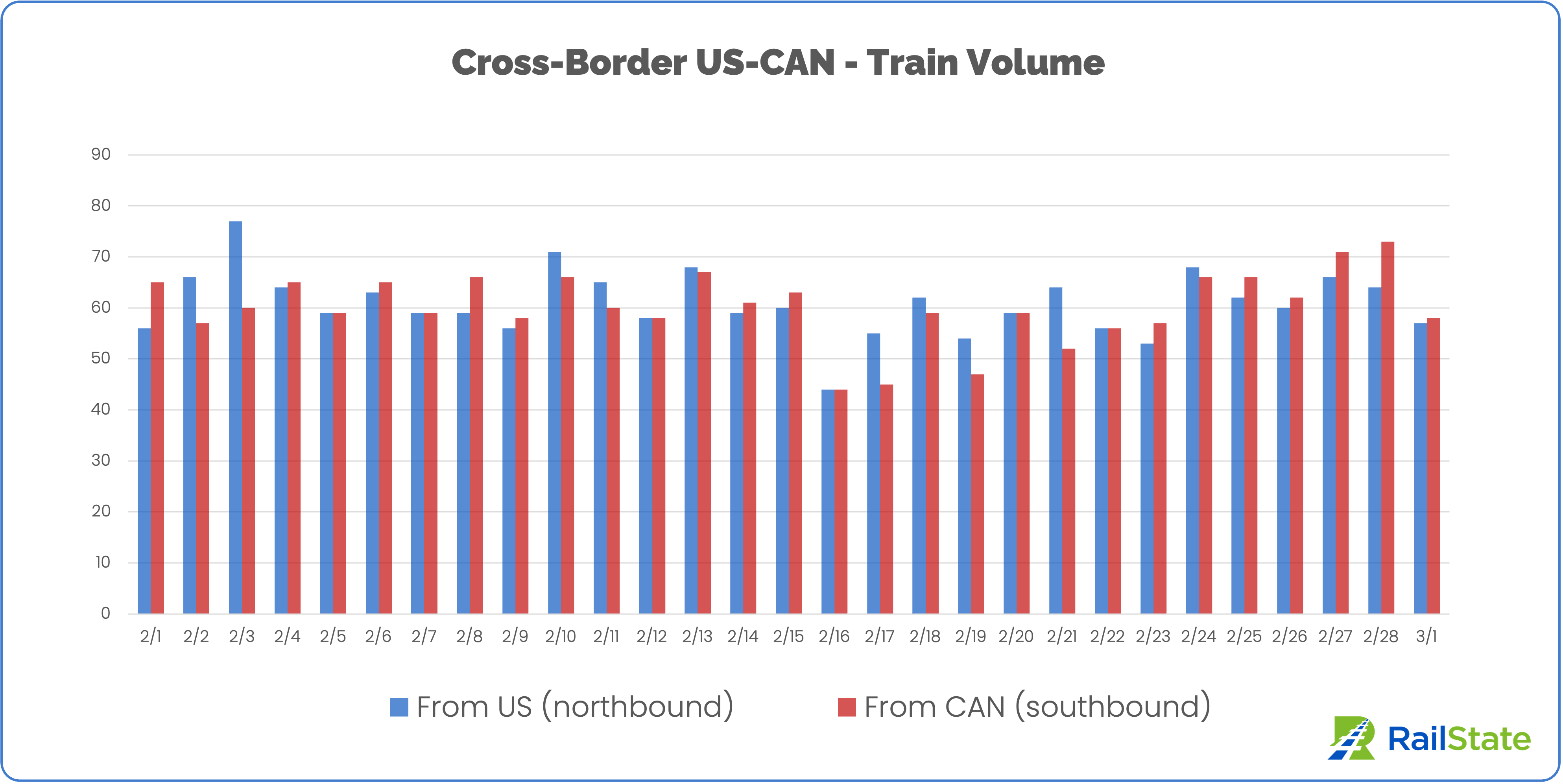 Chart of Trains from the US and Canada since February 1