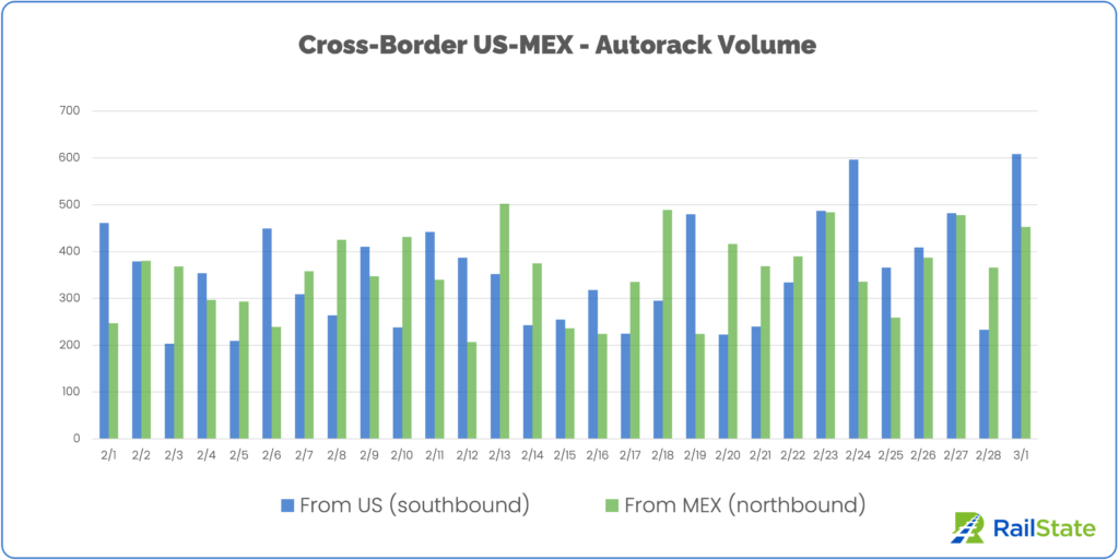 Chart of Autoracks from the US and Mexico since February 1