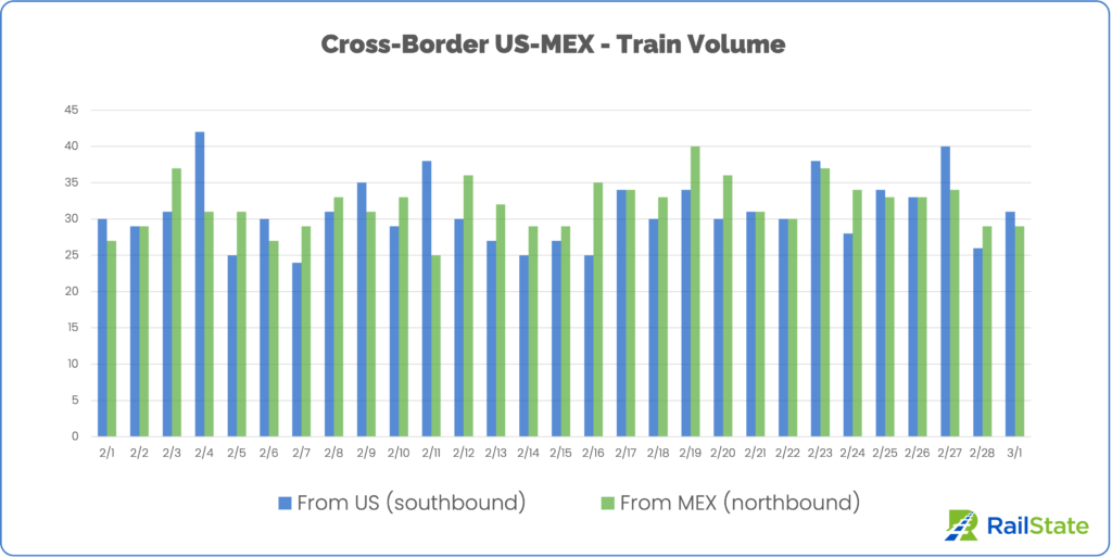 Chart of Trains from the US and Mexico since February 1