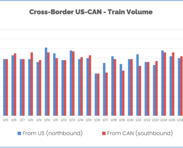 Chart of Trains from the US and Canada since February 1