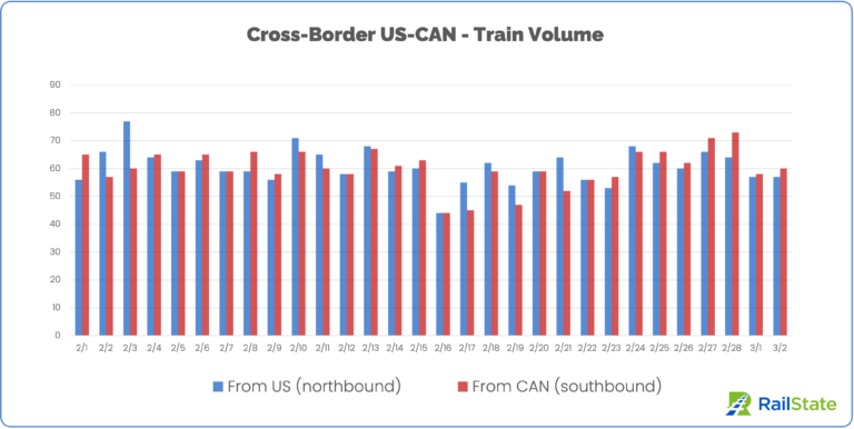 Chart of Trains from the US and Canada since February 1