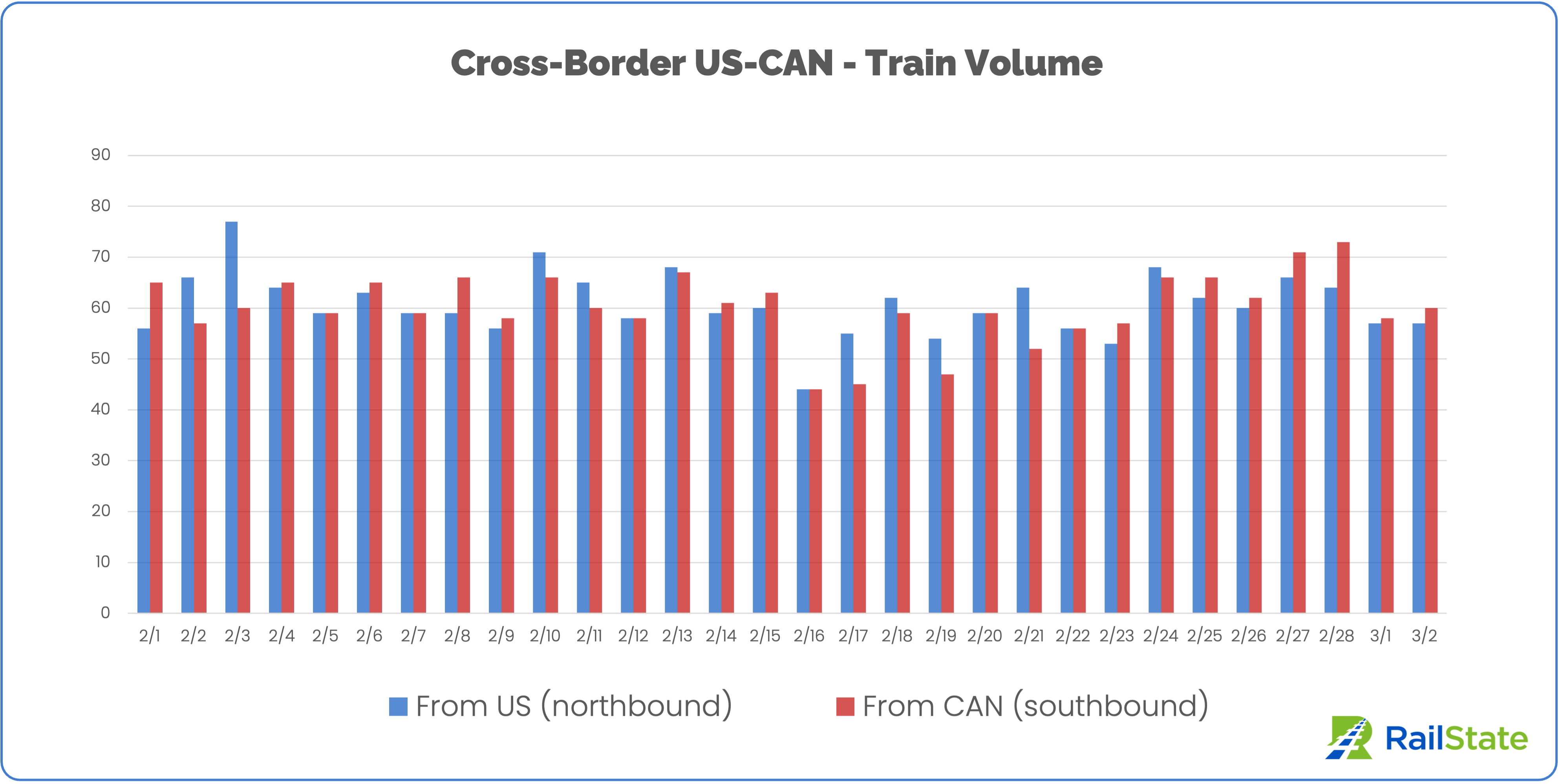 Chart of Trains from the US and Canada since February 1