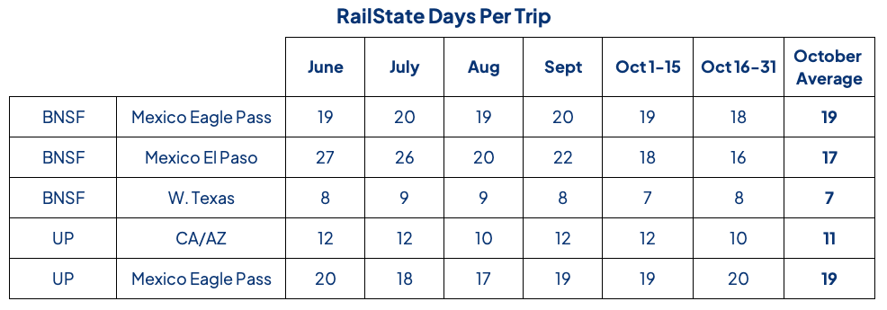 RailState Chart of Days per Trip Cycle Time UP BNSF