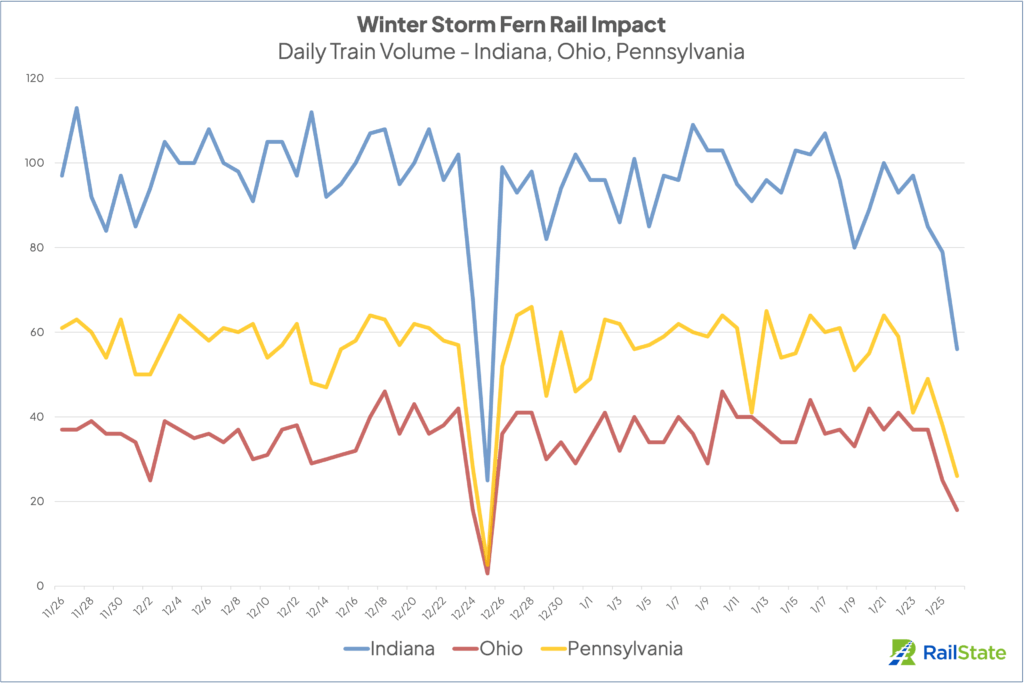 RailState Chart on Impact of Winter Storm Fern January 2026