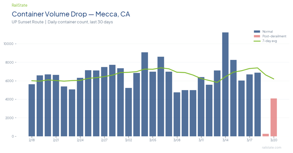 Bar chart showing daily container volume at RailState's Mecca, California sensor on Union Pacific's Sunset Route over the past 30 days. Volume held steady between 5,000 and 11,000 containers per day through mid-March, then dropped sharply to near zero on March 19, 2026, following a freight train derailment, with a partial recovery on March 20. A green 7-day moving average line highlights the sudden decline